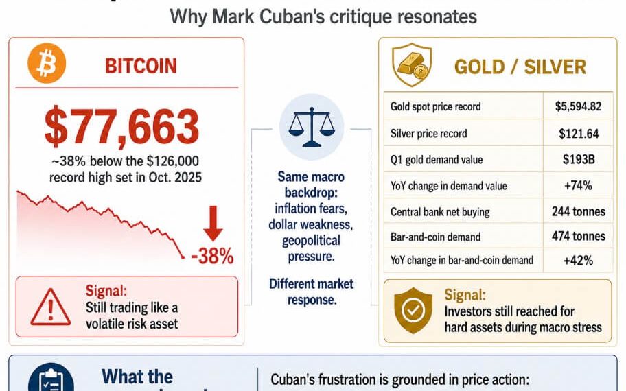 Mark Cuban’s Bitcoin sale tests the gap between a failed hedge and a surviving monetary bet