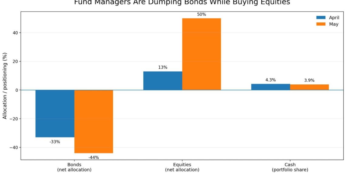 New Bitcoin ETF outflows are exposing BTC to Wall Street’s most crowded trade