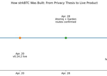 Bitcoin holders can now hide more of their activity, but only by trusting new middlemen