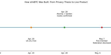 Bitcoin holders can now hide more of their activity, but only by trusting new middlemen