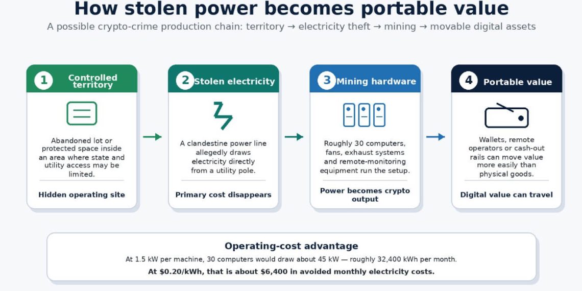 Brazilian gang raid reveals a new crypto-crime model: turning stolen power into digital money