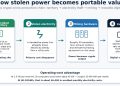 Brazilian gang raid reveals a new crypto-crime model: turning stolen power into digital money