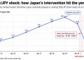 Japan has moved to save the yen again, and Bitcoin traders may pay the price