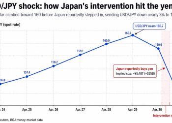 Japan has moved to save the yen again, and Bitcoin traders may pay the price