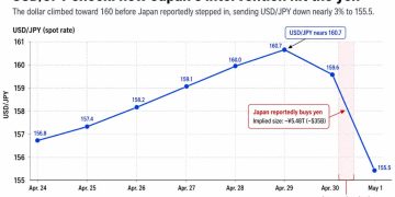 Japan has moved to save the yen again, and Bitcoin traders may pay the price