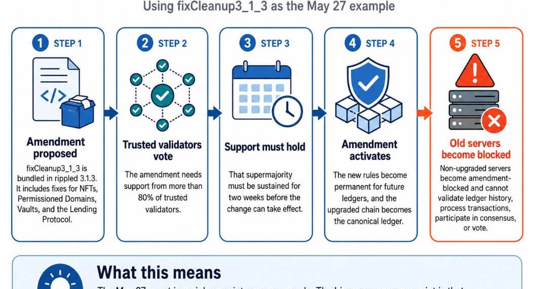 XRPL’s May 27 upgrade shows how validators and markets decide a blockchain split