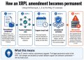 XRPL’s May 27 upgrade shows how validators and markets decide a blockchain split