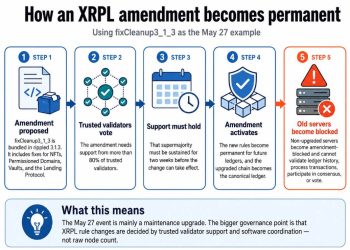 XRPL’s May 27 upgrade shows how validators and markets decide a blockchain split