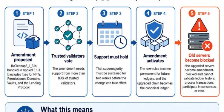 XRPL’s May 27 upgrade shows how validators and markets decide a blockchain split