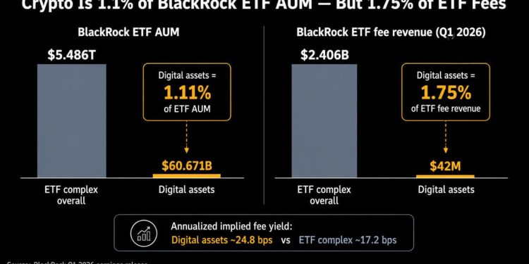 BlackRock’s record breaking $60 billion crypto ETFs made just $42 million in Q1 fees