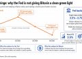 Here’s why Bitcoin is stuck below $80,000 and what Powell’s FOMC meeting did for BTC price