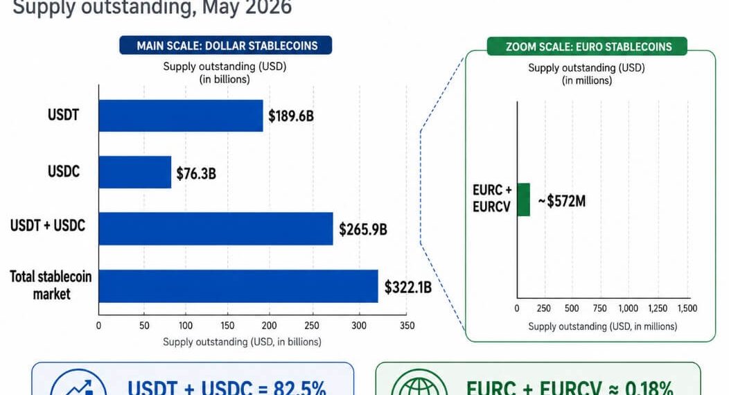 Europe’s 37-bank stablecoin push tests whether on-chain finance defaults to euros or dollars