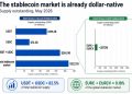 Europe’s 37-bank stablecoin push tests whether on-chain finance defaults to euros or dollars