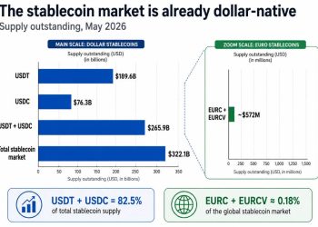 Europe’s 37-bank stablecoin push tests whether on-chain finance defaults to euros or dollars