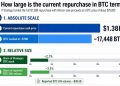 Strategy has put Bitcoin sales on the table for repurchases – but will it affect BTC price?