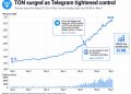 TON price doubles after Telegram made a move critics say cuts against crypto’s core promise