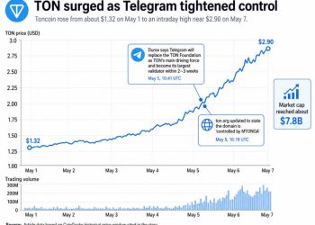 TON price doubles after Telegram made a move critics say cuts against crypto’s core promise