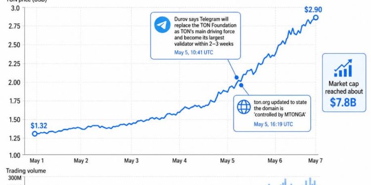 TON price doubles after Telegram made a move critics say cuts against crypto’s core promise