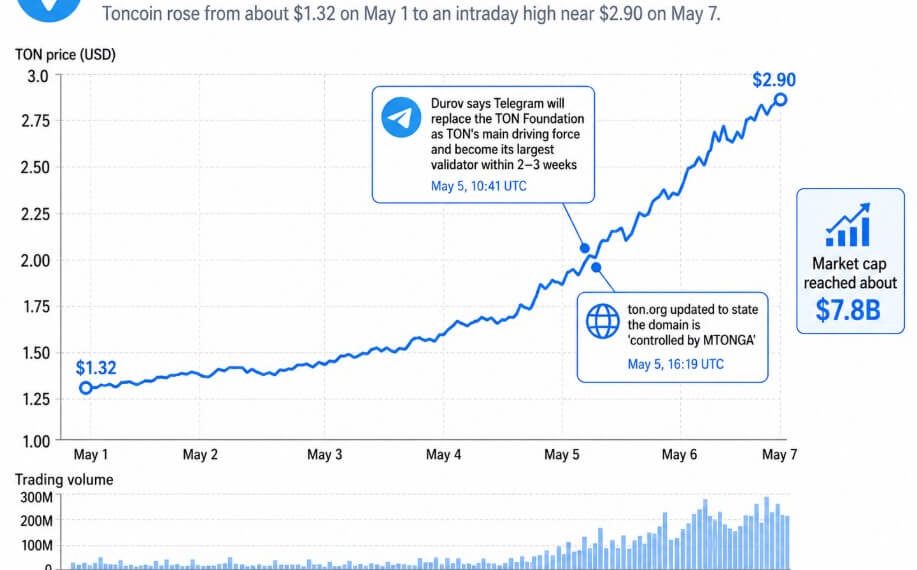 TON price doubles after Telegram made a move critics say cuts against crypto’s core promise