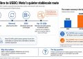 Meta’s USDC pilot shows how stablecoins could capture billions in creator payouts
