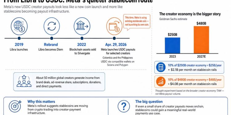 Meta’s USDC pilot shows how stablecoins could capture billions in creator payouts
