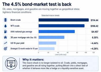 Bitcoin’s $80,000 support comes under pressure as Middle East shock hits bonds
