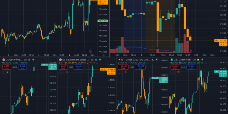 Bitcoin decouples from S&P 500 as oil, yields, and dollar pressure stocks