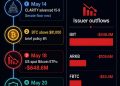 Bitcoin ETF demand weakens despite CLARITY Act policy win