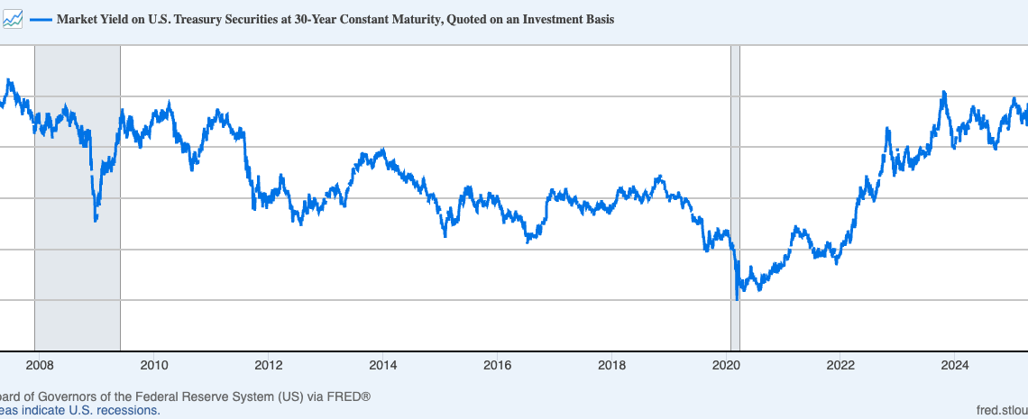 Bitcoin’s hard-money thesis is colliding with 5% Treasury yields