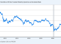 Bitcoin’s hard-money thesis is colliding with 5% Treasury yields