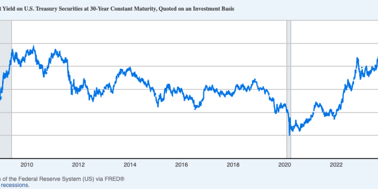 Bitcoin’s hard-money thesis is colliding with 5% Treasury yields