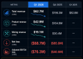 Canaan earnings show Q1 revenue collapse as record BTC and ETH treasury nears $148M