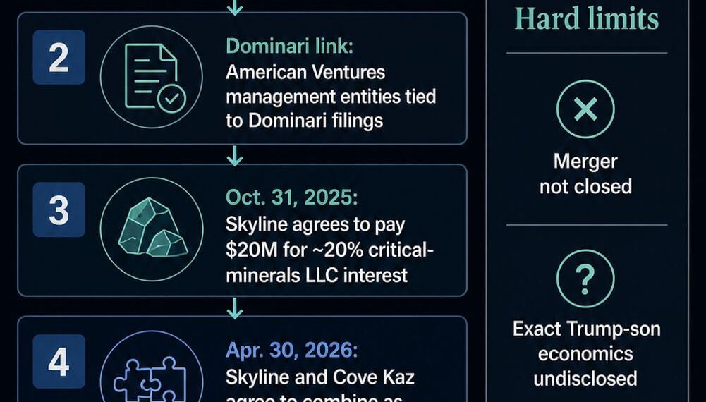 Trump sons’ crypto-linked bets run into mining security and financing conflict overseas – FT