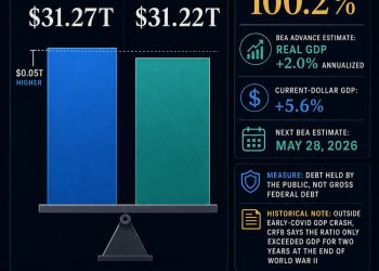 America’s $31.27 trillion in debt now exceeds GDP – silently reinforces the case for Bitcoin