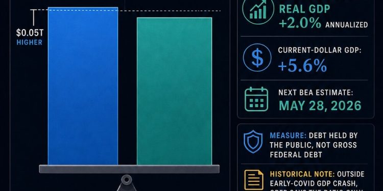America’s $31.27 trillion in debt now exceeds GDP – silently reinforces the case for Bitcoin