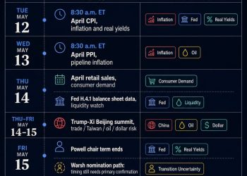 The Fed gets a new Chair this week as Bitcoin tackles its biggest macro test of the year