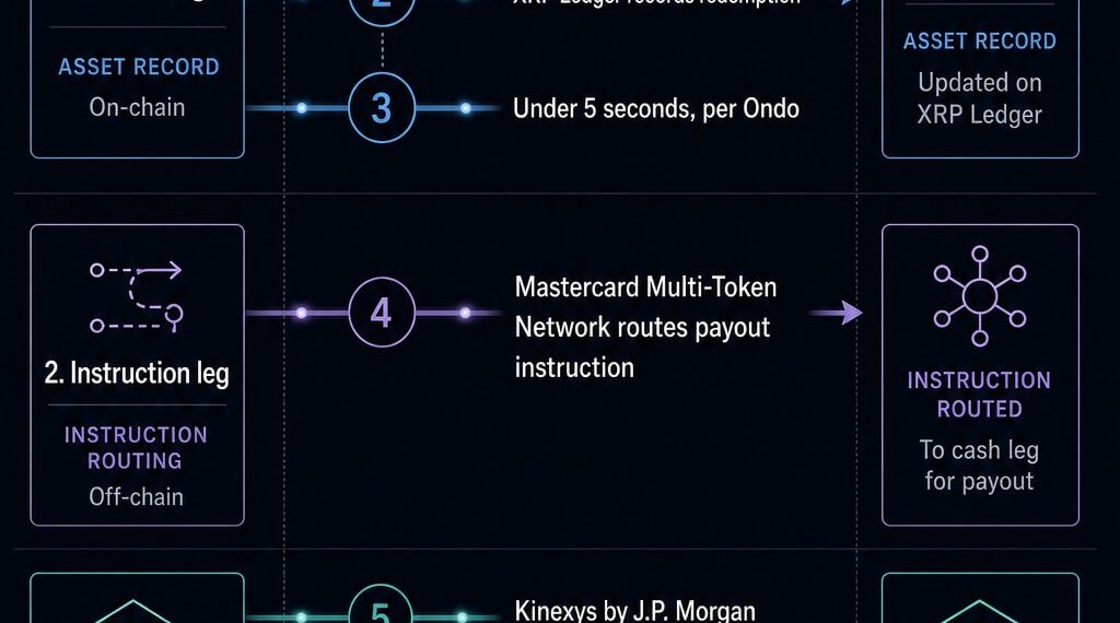JPMorgan, Mastercard and Ripple complete cross-border XRP tokenized Treasury settlement
