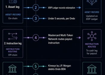 JPMorgan, Mastercard and Ripple complete cross-border XRP tokenized Treasury settlement