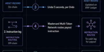 JPMorgan, Mastercard and Ripple complete cross-border XRP tokenized Treasury settlement