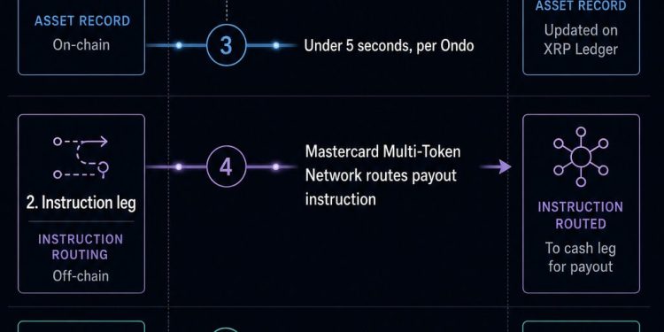 JPMorgan, Mastercard and Ripple complete cross-border XRP tokenized Treasury settlement