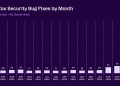 Firefox finds 20 year old bug and patches 14 months of fixes in 30 days using Anthropic’s Mythos AI