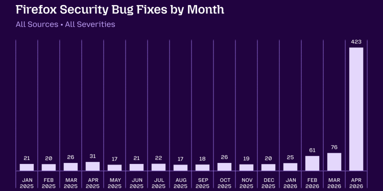 Firefox finds 20 year old bug and patches 14 months of fixes in 30 days using Anthropic’s Mythos AI