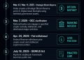 Has Trump’s presidency been a net positive for Bitcoin or created an unbreakable partisan divide?