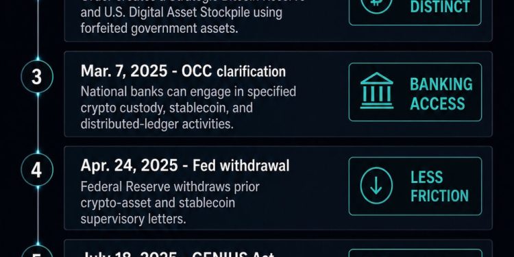 Has Trump’s presidency been a net positive for Bitcoin or created an unbreakable partisan divide?